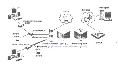     ADSL G.992.1 (G.dmt)  G.992.2 (G.Lite) 