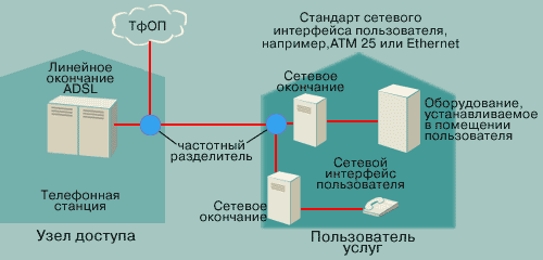 Реферат: Технология цифровой абонентской линии (Digital Subscribe Line, DSL)