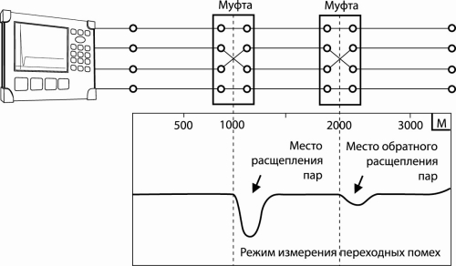 Метод обнаружения расщеплённой пары  путём измерения переходной помехи 