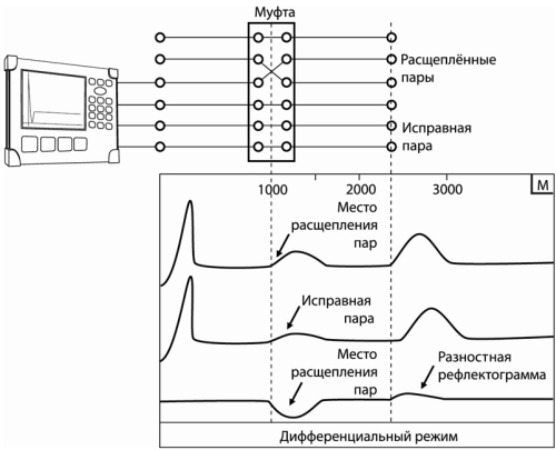 Метод обнаружения места расщепления пар с использованием дифференциального режима рефлектометра.