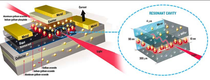 Усовершенствованный транзисторный лазер – новый шаг к оптическим процессорам