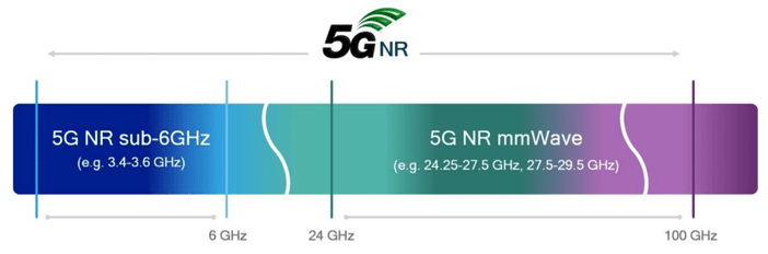 Какие прототипы сетей в стандарте 5G NR представила Qualcomm