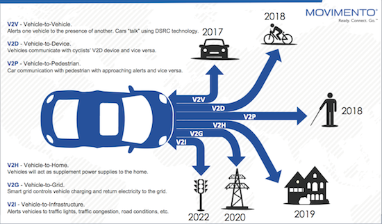 В США тестируют перекресток, оборудованный системой V2X (vehicle-to-everything)