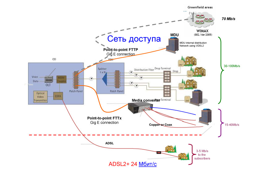 оптическое волокно используется от оператора до какой-то точки на сети доступа