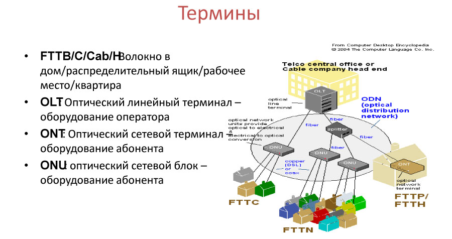 Есть FTTB/C/Cab/H кабели (Fiber-to-the-Builing) – волокно в какую-то точку