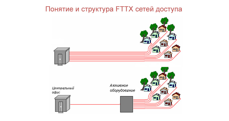 структура FTTX