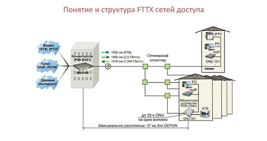 пассивный делитель в оптической сети