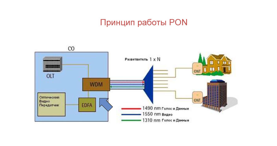 принцип работы PON сети