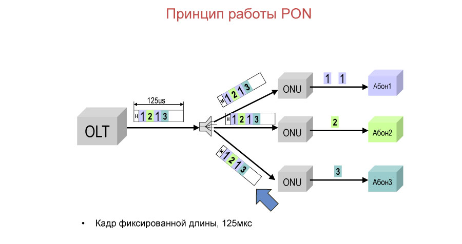 Схема работы PON - рис 5
