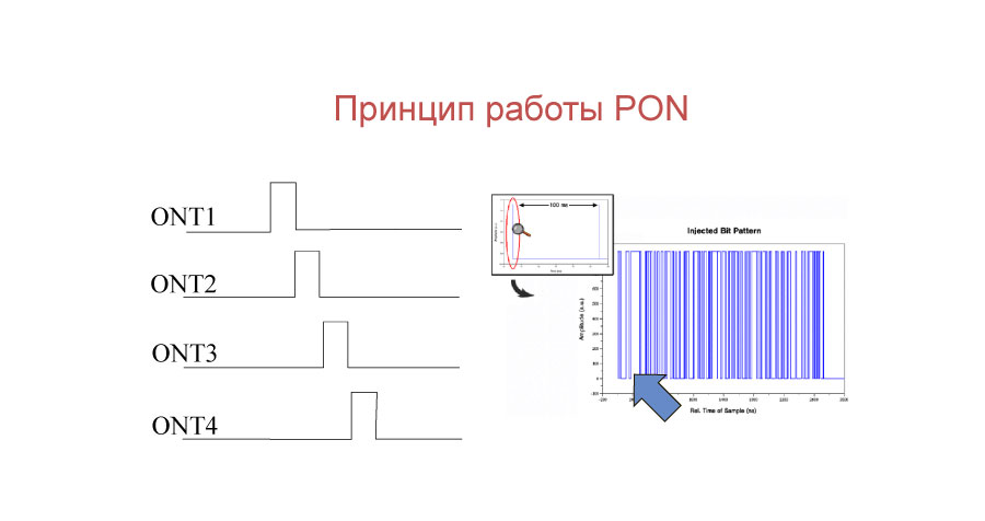 Схема работы PON - рис 4