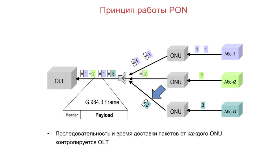 оператор передаёт сигнал абонентам