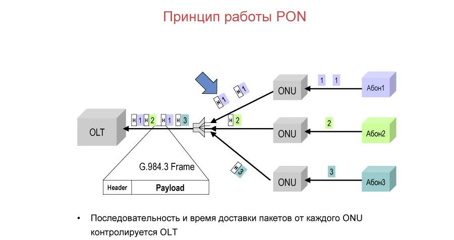 Схема работы PON - рис 2