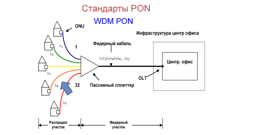 Технология PON