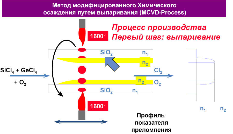 изготовление оптоволокна - рис 4