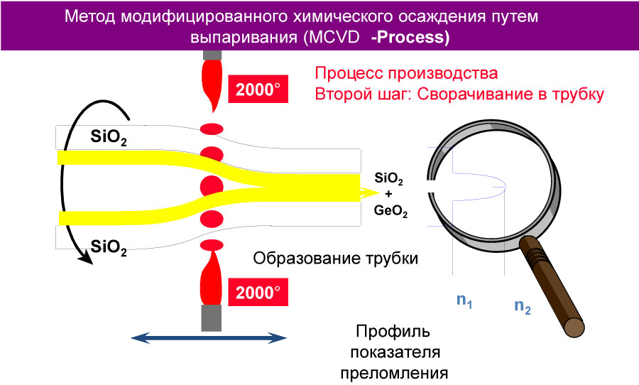 изготовление оптоволокна - рис 5