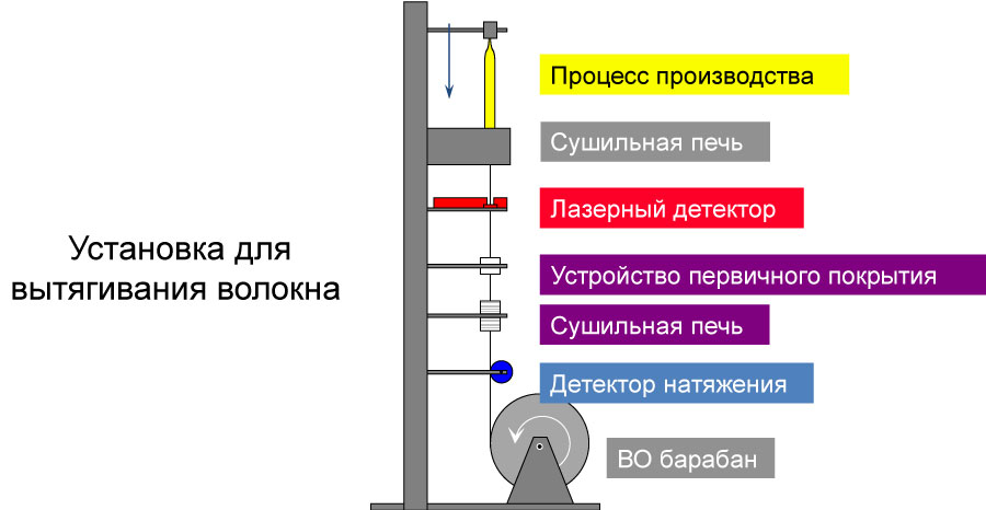 установка для вытягивания волокна