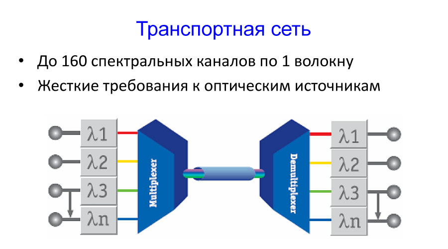 Оптическое волокно уже достаточно давно применяется