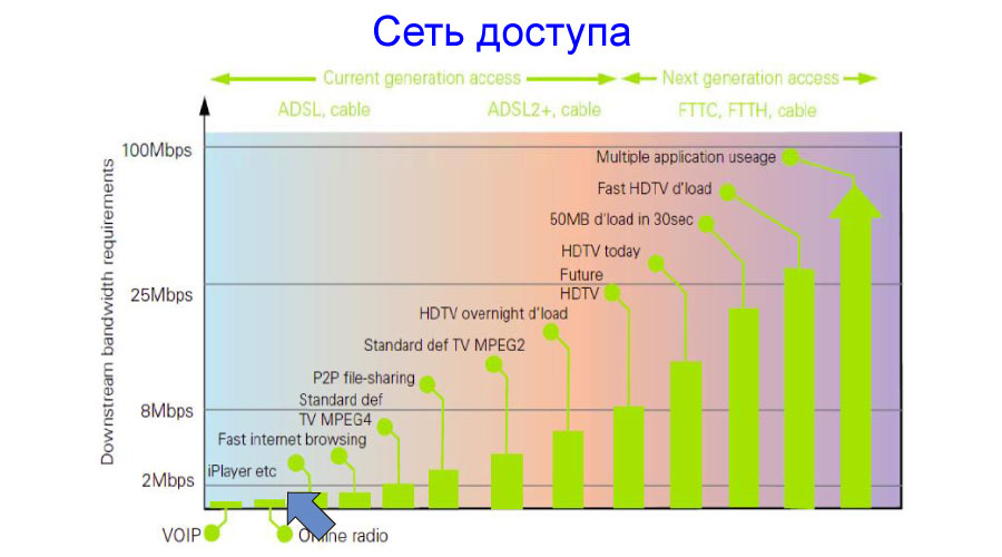 сети доступа на оптических волокнах