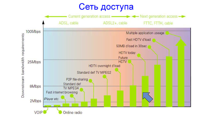 сеть доступа - статистика HDTV 
